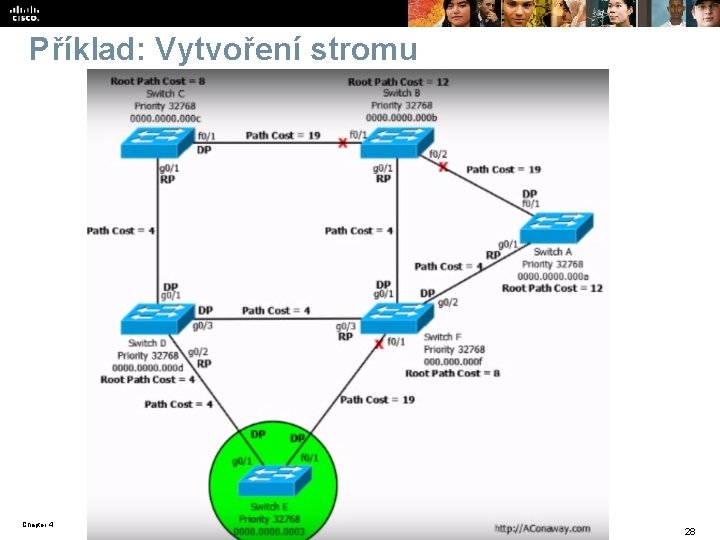 Příklad: Vytvoření stromu Chapter 4 © 2007 – 2016, Cisco Systems, Inc. All rights