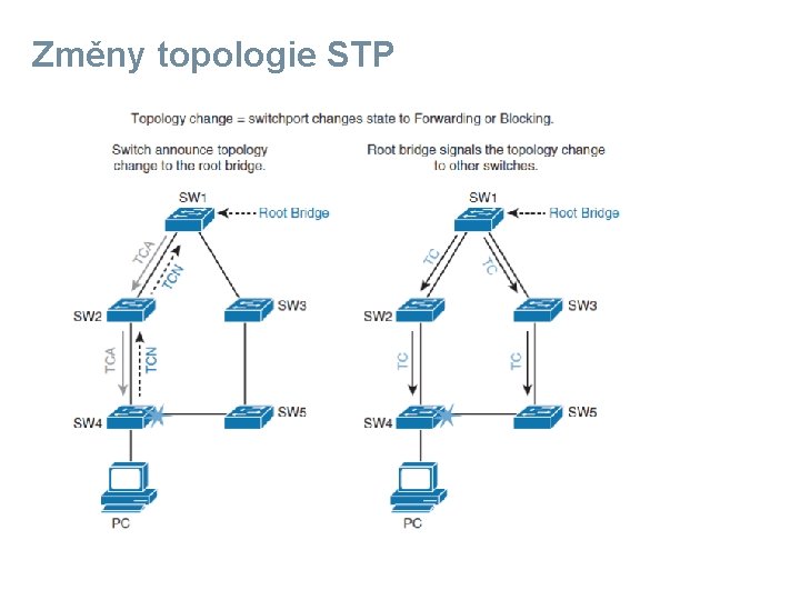 Změny topologie STP 