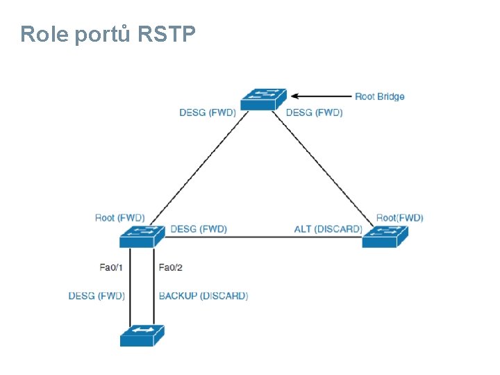 Role portů RSTP 