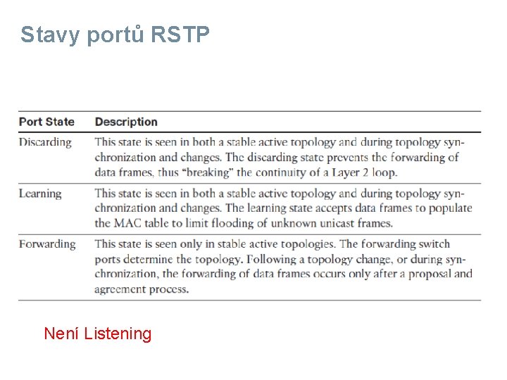 Stavy portů RSTP Není Listening 