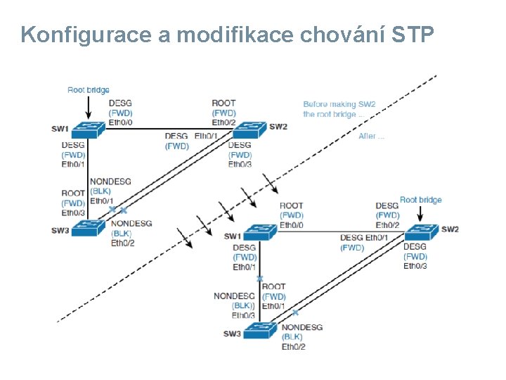 Konfigurace a modifikace chování STP 