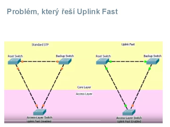 Problém, který řeší Uplink Fast 