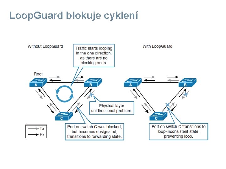 Loop. Guard blokuje cyklení 