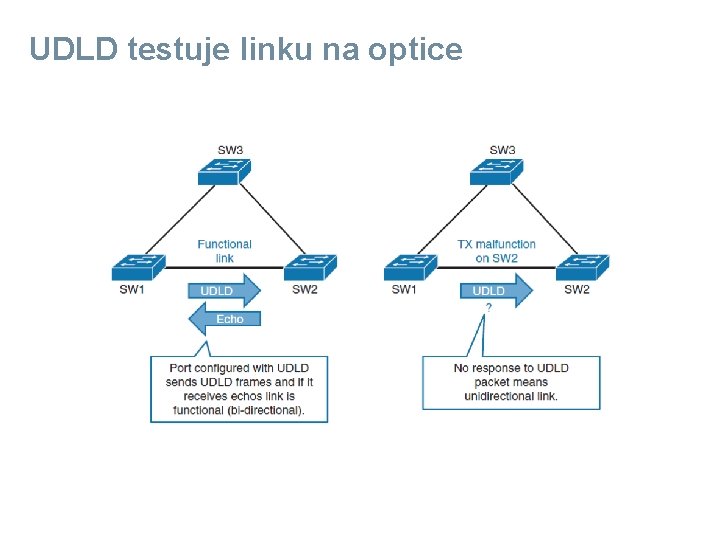 UDLD testuje linku na optice 