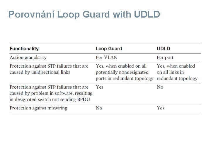 Porovnání Loop Guard with UDLD 