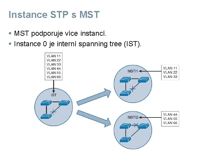 Instance STP s MST § MST podporuje více instancí. § Instance 0 je interní