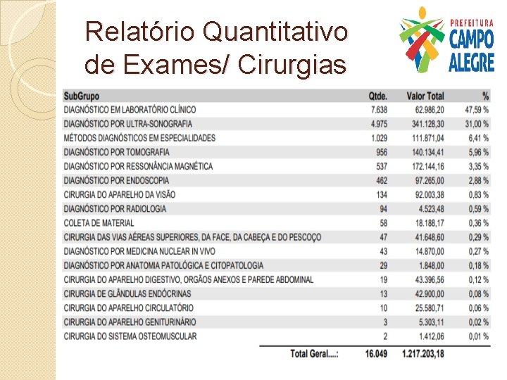 Relatório Quantitativo de Exames/ Cirurgias 