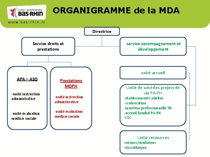 ORGANIGRAMME de la MDA Directrice Service droits et prestations service accompagnement et développement unité