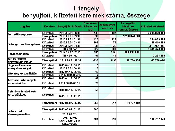 I. tengely benyújtott, kifizetett kérelmek száma, összege Beérkezett Támogatási Jóváhagyott Jogcím Kérelem Benyújtási időszak