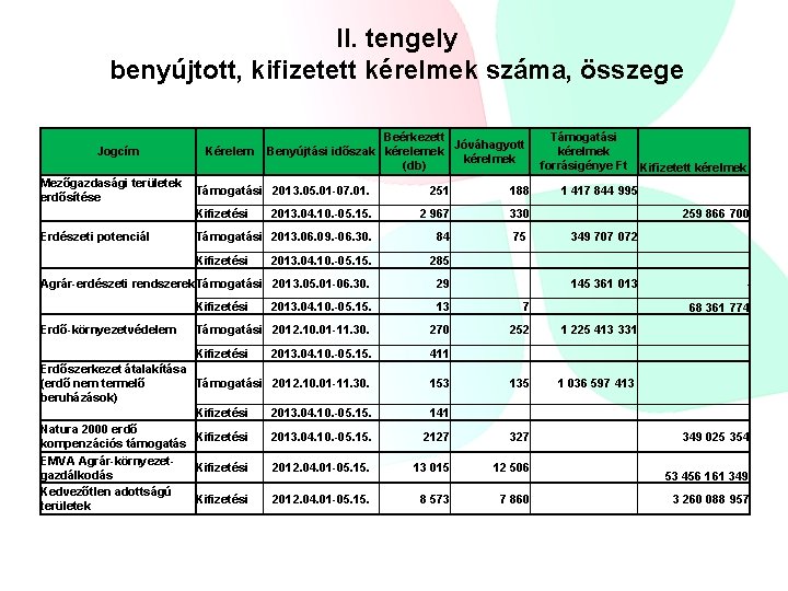 II. tengely benyújtott, kifizetett kérelmek száma, összege Jogcím Mezőgazdasági területek erdősítése Kérelem Támogatási 2013.