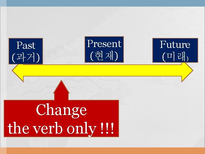 Past (과거) Present (현재) Change the verb only !!! Future (미래) 