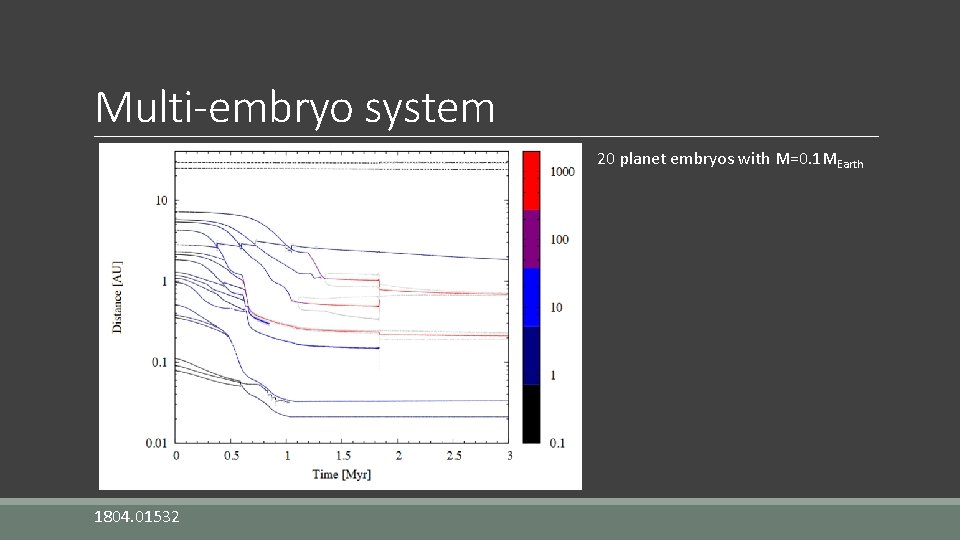 Multi-embryo system 20 planet embryos with M=0. 1 MEarth 1804. 01532 