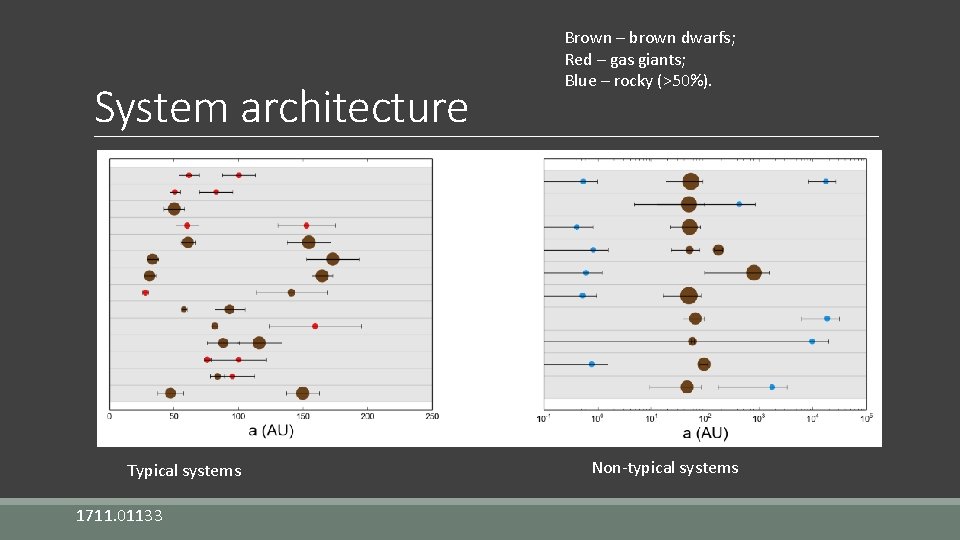 System architecture Typical systems 1711. 01133 Brown – brown dwarfs; Red – gas giants;