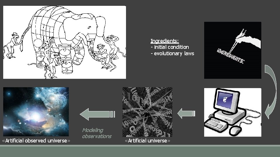 Ingredients: - initial condition - evolutionary laws «Artificial observed universe» Modeling observations «Artificial universe»