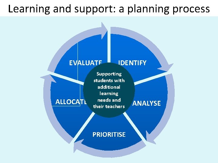 Learning and support: a planning process EVALUATE ALLOCATE IDENTIFY Supporting students with additional learning