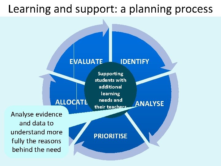 Learning and support: a planning process EVALUATE ALLOCATE Analyse evidence and data to understand