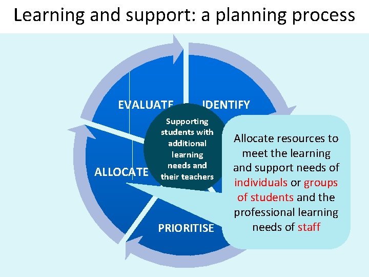 Learning and support: a planning process EVALUATE IDENTIFY Supporting students with additional learning needs