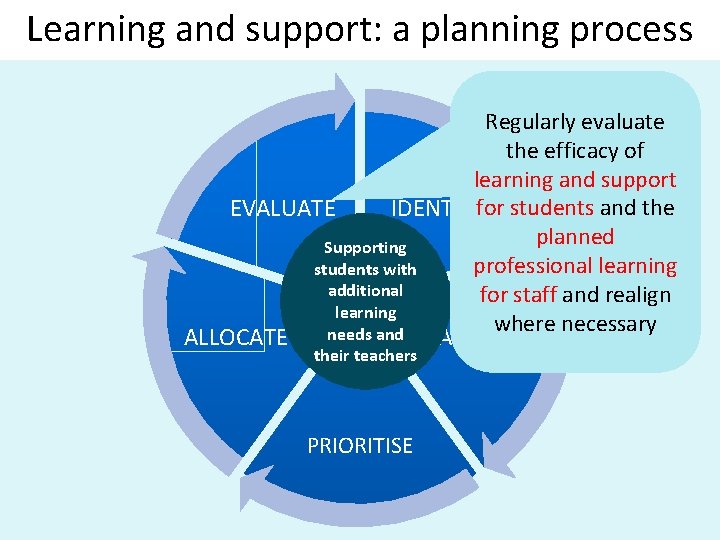 Learning and support: a planning process Regularly evaluate the efficacy of learning and support