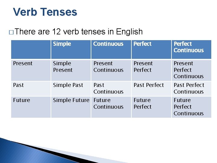 Verb Tenses � There are 12 verb tenses in English Simple Continuous Perfect Continuous