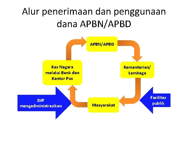 Alur penerimaan dan penggunaan dana APBN/APBD Kas Negara melalui Bank dan Kantor Pos DJP