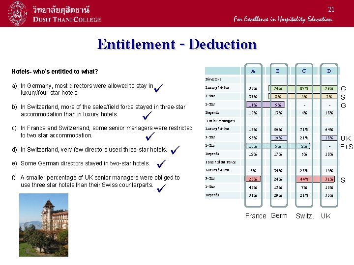 21 Entitlement - Deduction Hotels- who’s entitled to what? a) In Germany, most directors