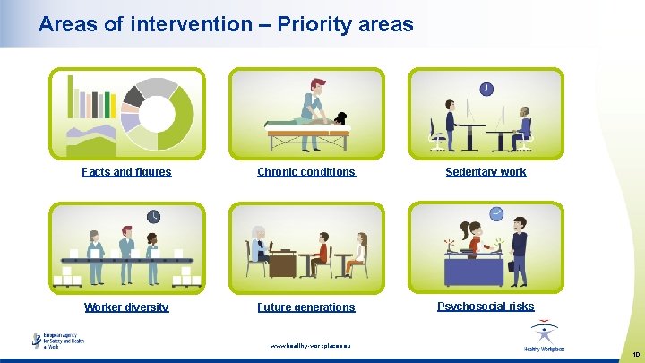 Areas of intervention – Priority areas Facts and figures Chronic conditions Sedentary work Worker