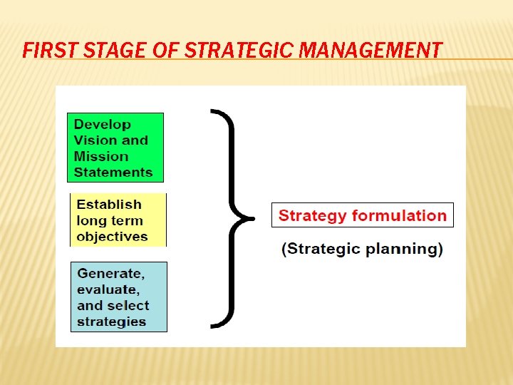 FIRST STAGE OF STRATEGIC MANAGEMENT FIRST STAGE OF STRATEGIC MANAGEMENT