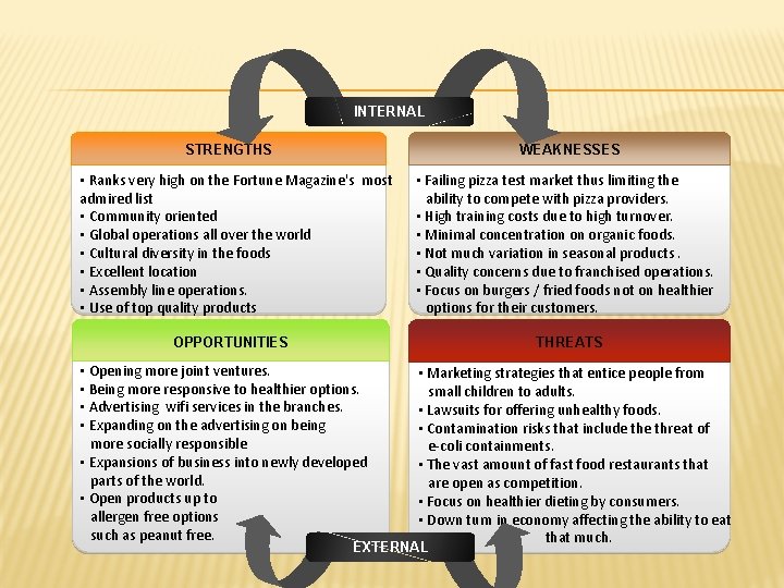 INTERNAL STRENGTHS WEAKNESSES • Ranks very high on the Fortune Magazine's most admired list INTERNAL STRENGTHS WEAKNESSES • Ranks very high on the Fortune Magazine's most admired list