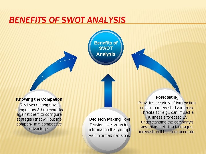 BENEFITS OF SWOT ANALYSIS Benefits of SWOT Analysis Knowing the Competion Reviews a company's BENEFITS OF SWOT ANALYSIS Benefits of SWOT Analysis Knowing the Competion Reviews a company's