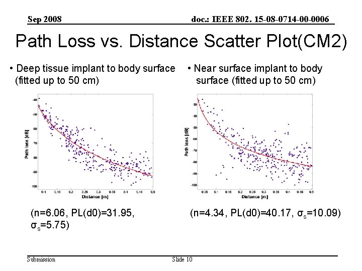 Sep 2008 doc. : IEEE 802. 15 -08 -0714 -00 -0006 Path Loss vs.