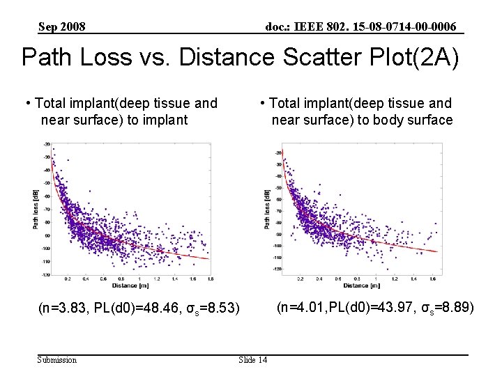 Sep 2008 doc. : IEEE 802. 15 -08 -0714 -00 -0006 Path Loss vs.