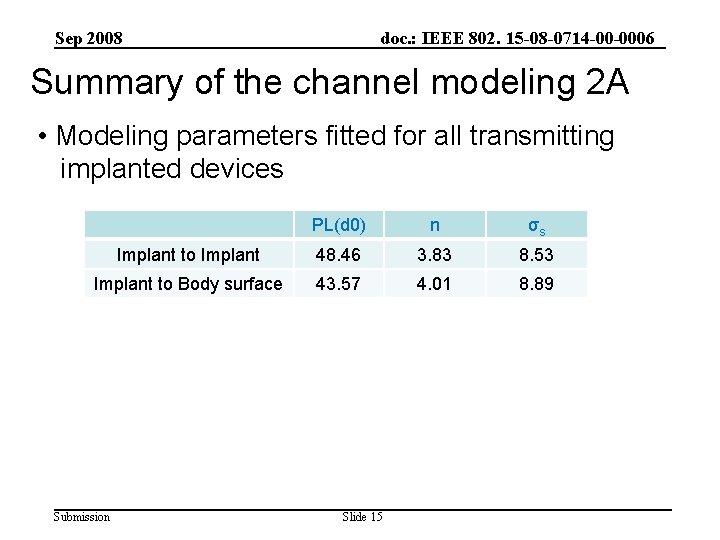 Sep 2008 doc. : IEEE 802. 15 -08 -0714 -00 -0006 Summary of the