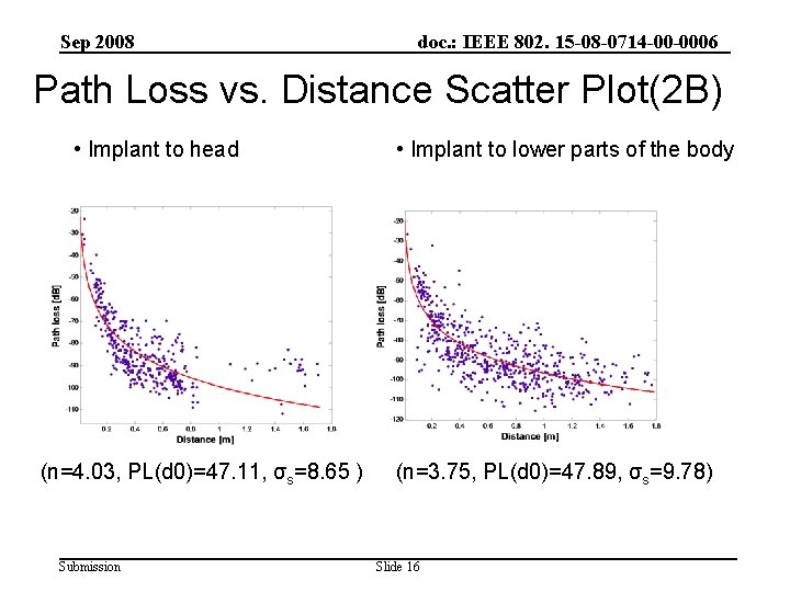 Sep 2008 doc. : IEEE 802. 15 -08 -0714 -00 -0006 Path Loss vs.