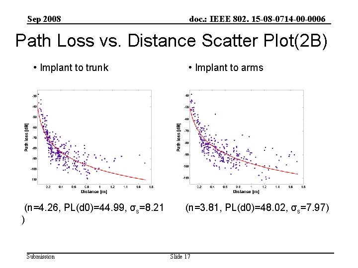 Sep 2008 doc. : IEEE 802. 15 -08 -0714 -00 -0006 Path Loss vs.