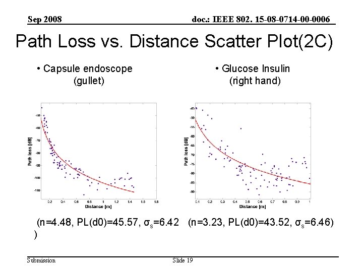 Sep 2008 doc. : IEEE 802. 15 -08 -0714 -00 -0006 Path Loss vs.