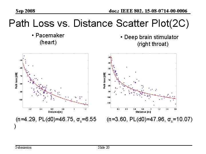 Sep 2008 doc. : IEEE 802. 15 -08 -0714 -00 -0006 Path Loss vs.