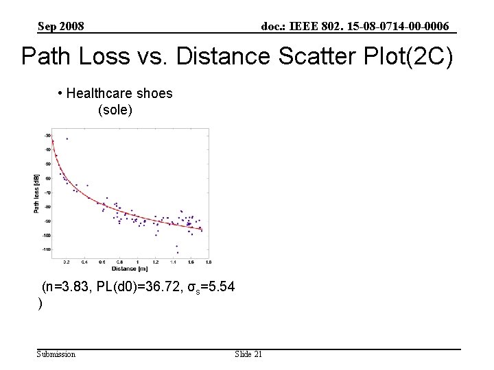 Sep 2008 doc. : IEEE 802. 15 -08 -0714 -00 -0006 Path Loss vs.