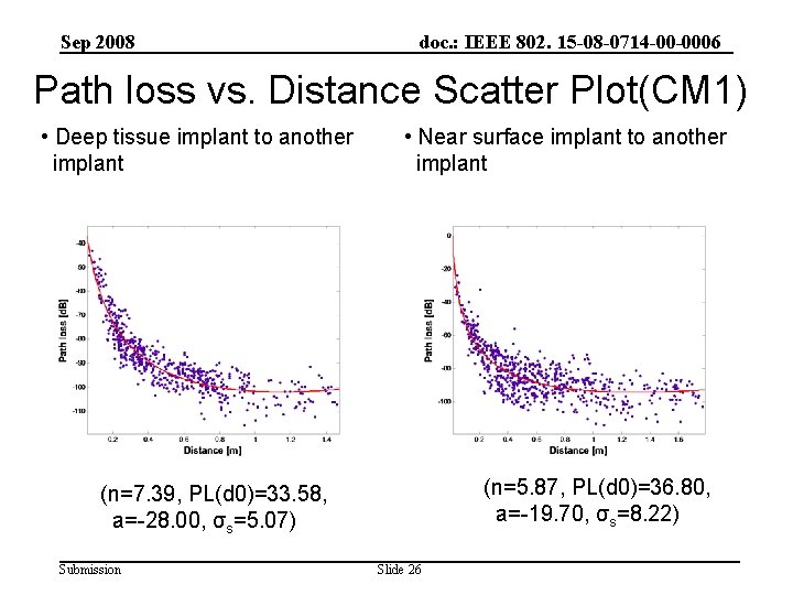 Sep 2008 doc. : IEEE 802. 15 -08 -0714 -00 -0006 Path loss vs.