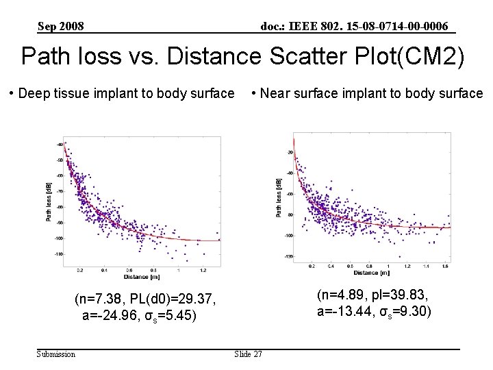 Sep 2008 doc. : IEEE 802. 15 -08 -0714 -00 -0006 Path loss vs.