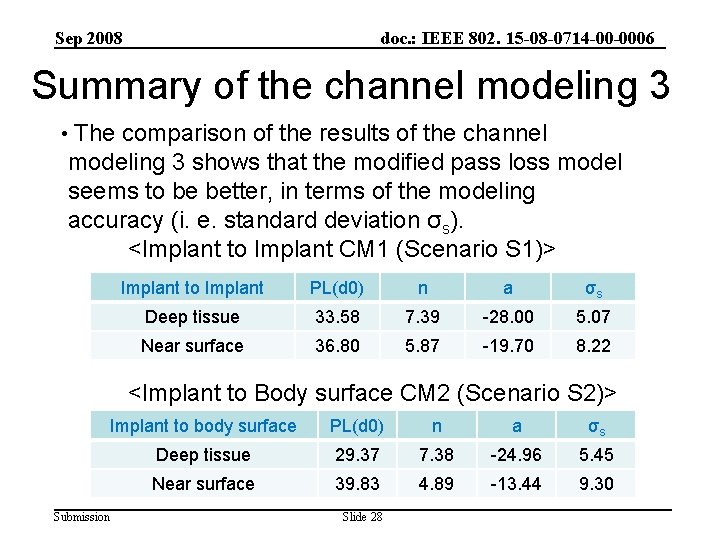 Sep 2008 doc. : IEEE 802. 15 -08 -0714 -00 -0006 Summary of the