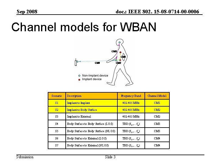 Sep 2008 doc. : IEEE 802. 15 -08 -0714 -00 -0006 Channel models for