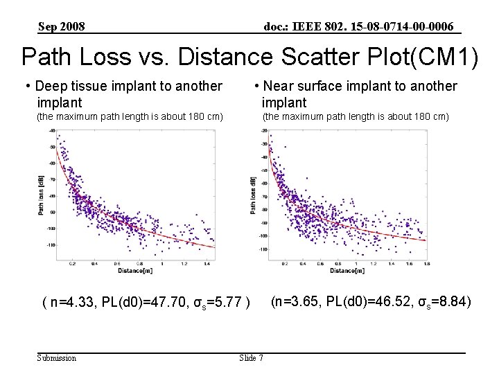 Sep 2008 doc. : IEEE 802. 15 -08 -0714 -00 -0006 Path Loss vs.