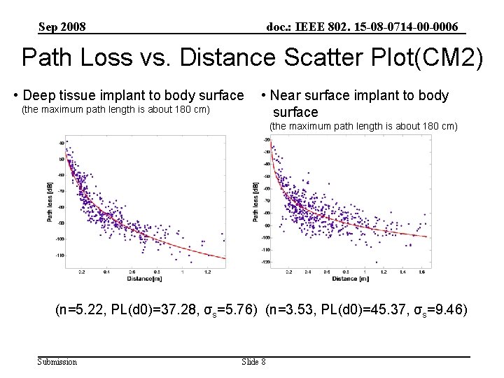 Sep 2008 doc. : IEEE 802. 15 -08 -0714 -00 -0006 Path Loss vs.