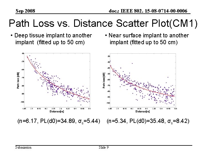 Sep 2008 doc. : IEEE 802. 15 -08 -0714 -00 -0006 Path Loss vs.