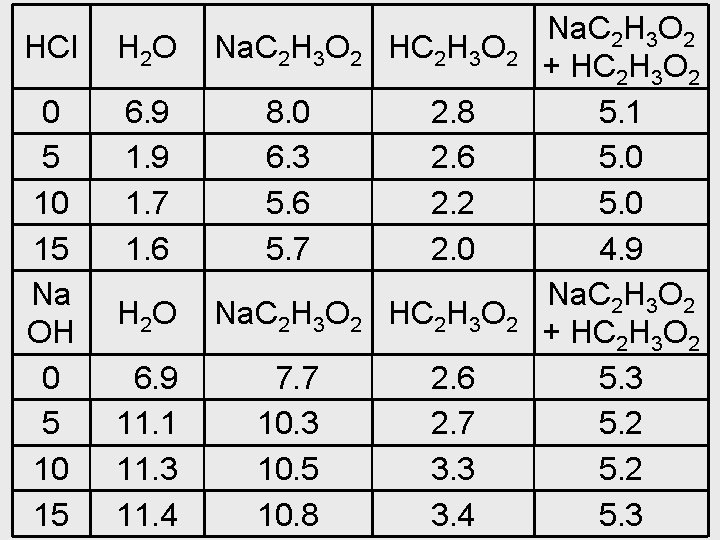 HCl H 2 O 0 5 10 15 Na OH 0 5 10 15