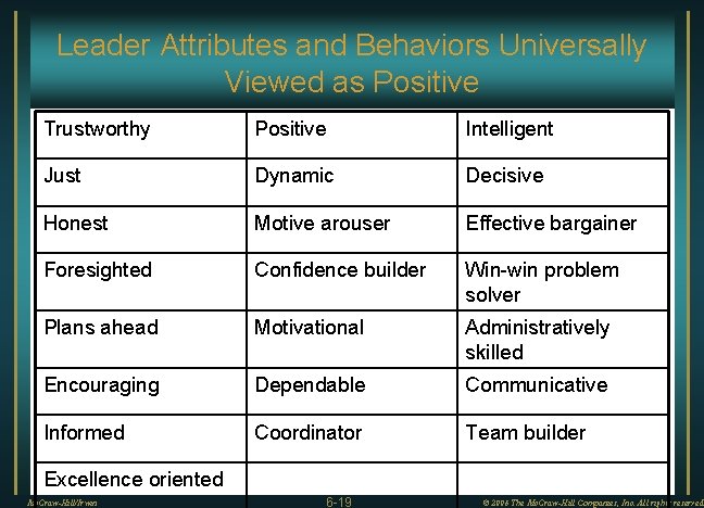 Leader Attributes and Behaviors Universally Viewed as Positive Trustworthy Positive Intelligent Just Dynamic Decisive