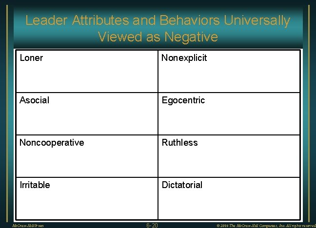 Leader Attributes and Behaviors Universally Viewed as Negative Loner Nonexplicit Asocial Egocentric Noncooperative Ruthless