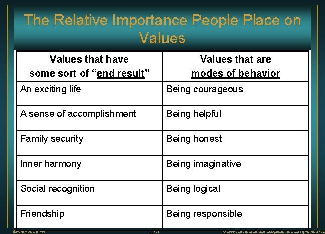 The Relative Importance People Place on Values that have some sort of “end result”