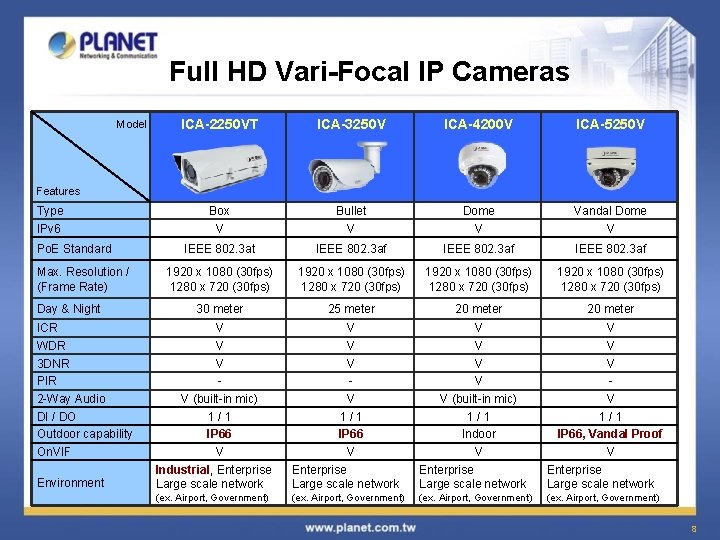 Full HD Vari-Focal IP Cameras Model ICA-2250 VT ICA-3250 V ICA-4200 V ICA-5250 V