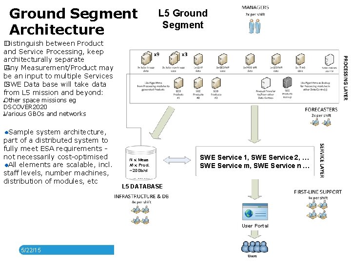 Ground Segment Architecture L 5 Ground Segment � Distinguish between Product and Service Processing,